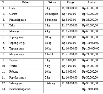 Tabel 3. Biaya Operasional per Bulan