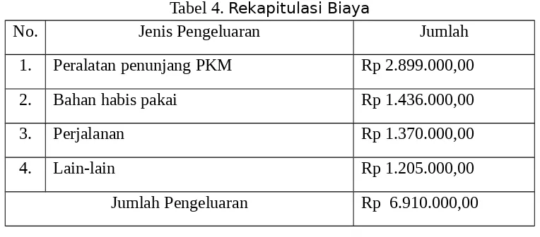 Tabel 4. Rekapitulasi Biaya