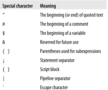 Table 1-1. Sample of special characters