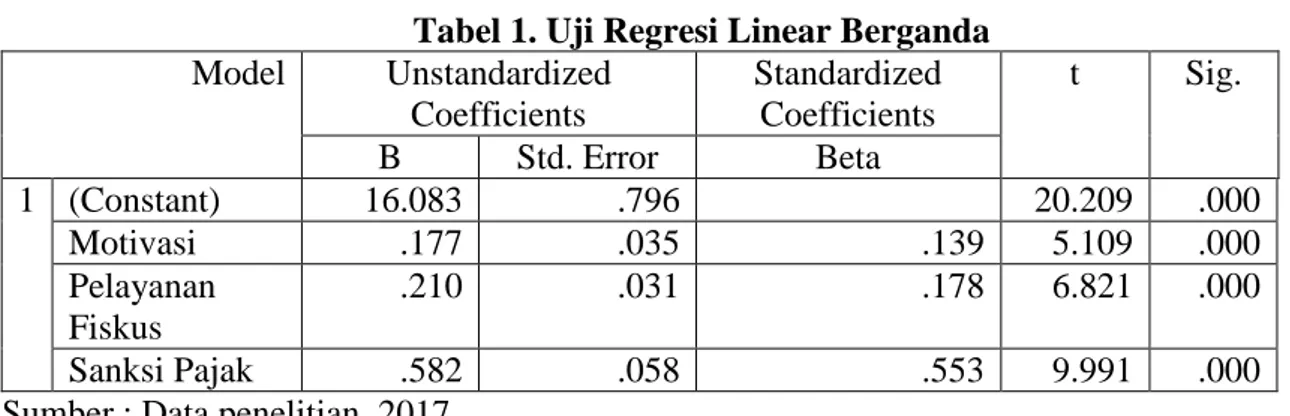 Tabel 1. Uji Regresi Linear Berganda  Model  Unstandardized  Coefficients  Standardized Coefficients  t  Sig