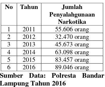 Tabel 1. Data Penyalahguna Narkotika Tahun 2011 - 2016 