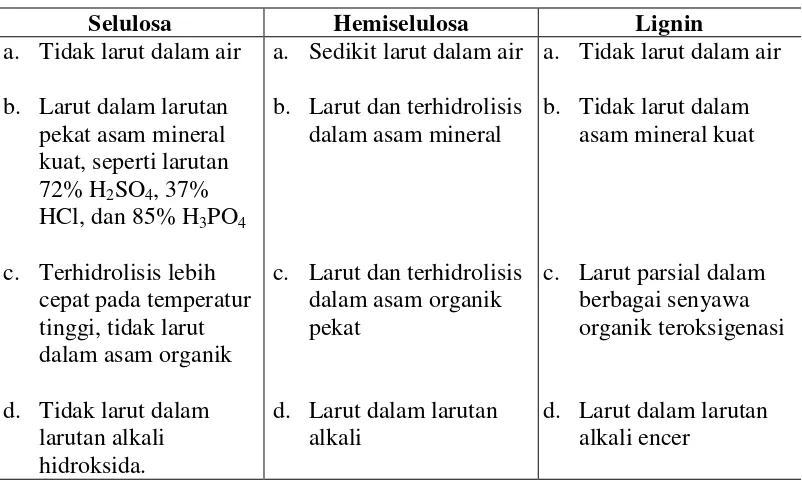 Tabel 2. Perbandingan sifat kimia selulosa, hemiselulosa, dan lignin 