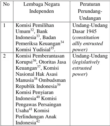Tabel 1.  Lembaga Negara Independen dan  Pembentukannya 
