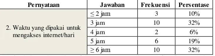 Tabel di atas menunjukkan bahwa terdapat 77% yang dicari di internet adalah 