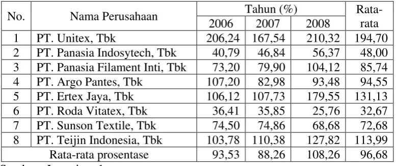 Tabel 4.3: Deskripsi Variabel Leverage (X1