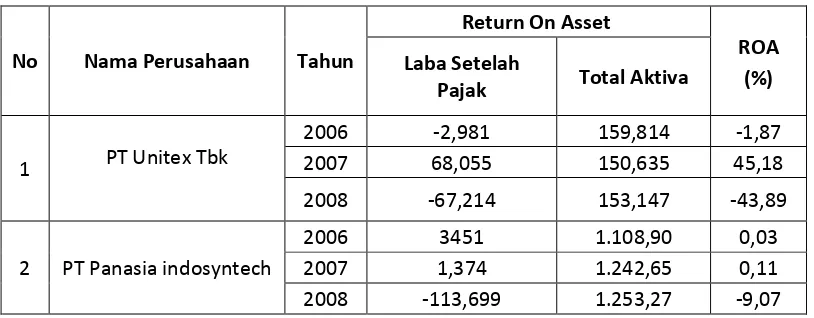 Tabel. 1 : Data Return On Asset perusahaan textile dan garment yang   