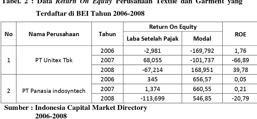 Tabel. 2 : Data Return On Equity Perusahaan Textile dan Garment yang 