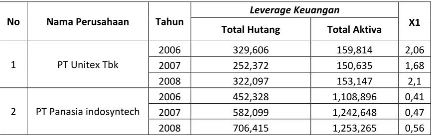 Tabel. 3 : Data leverage keuangan Perusahaan Textile dan Garment yang 