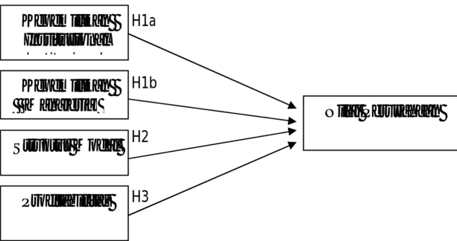 Gambar 1. Model Analisis Penelitian H1a H1b H2 H3 Kepemilikan  InstitusionalInstitusional Kepemilikan     Manajerial Profitabilitas Struktur Modal  Nilai Perusahaan 