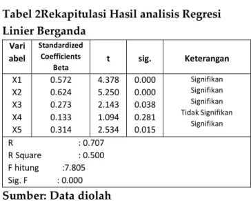 Tabel 2Rekapitulasi Hasil analisis Regresi Linier Berganda Vari abel StandardizedCoefficients Beta t sig