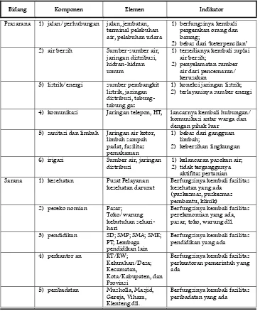 Tabel Indikator Capaian Perbaikan Prasarana dan Sarana 