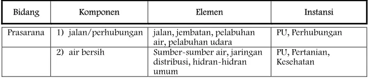 Tabel Dinas/Instansi yang Terkait untuk Komponen/Elemen Program 