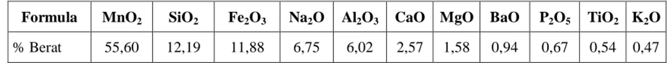 Tabel 1. Komposisi kimia bijih mangan dengan XRF [3] 