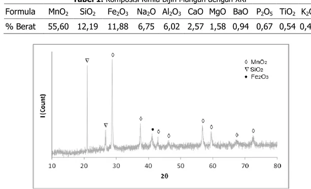 Tabel 1. Komposisi Kimia Bijih Mangan dengan XRF 