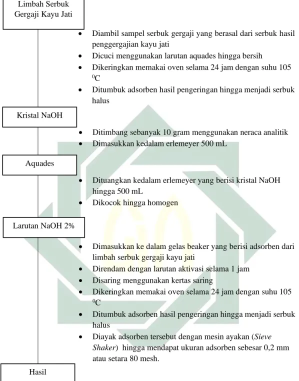 Gambar 3.3 Tahapan Pembuatan Adsorben dari Limbah Serbuk Gergaji  Kayu Jati dengan aktivasi NaOH 2% 