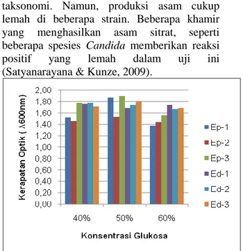 Gambar 3 : Nilai Kerapatan Optik Khamir (48 