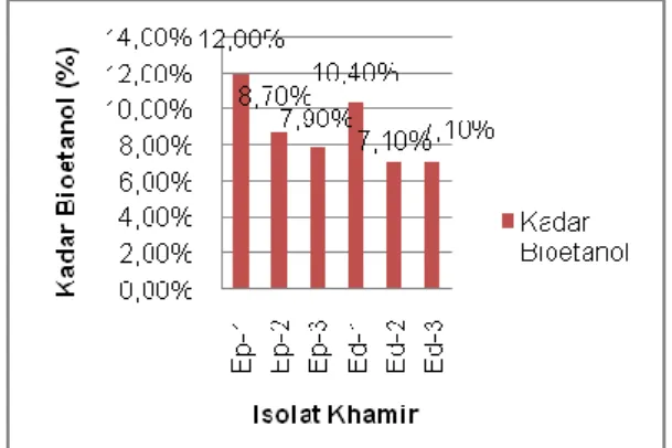 Gambar  7.  Kadar  Bioetanol  yang  dihasilkan 