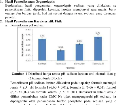 Gambar 1 Distribusi harga rerata pH sediaan larutan oral ekstrak ikan gabus 