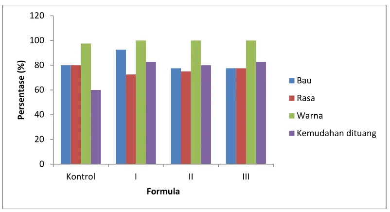 Gambar 4 Grafik hasil pengujian aseptabilitas sediaan larutan oral ekstrak ikan gabus (Channa striata Bloch.) 