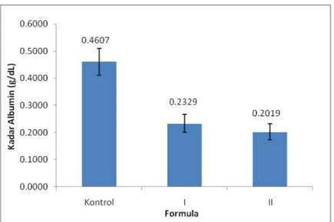 Gambar 5  Rerata hasil pemeriksaan kadar albumin pada sediaan ekstrak oral ikan gabus (Channa striata Bloch.) 