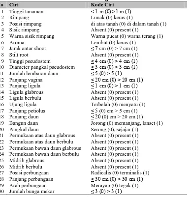 Tabel 4.2 Ciri dan Kode Ciri Jenis-Jenis Zingiberaceae No  Ciri Kode Ciri 