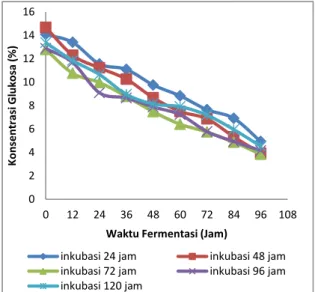 Gambar 3.1. Pengaruh waktu fermentasi terhadap  konsentrasi glukosa pada variasi  waktu inkubasi 
