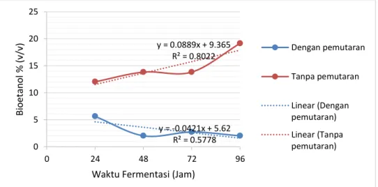 Gambar 3. Korelasi Kadar Bioetanol dengan Variasi Waktu Fermentasi pada Inokulasi  Starter 2%  y = 0.0259x + 5.99 R² = 0.037 y = -0.0901x + 21.235 R² = 0.6 05101520250244872 96bioetanol % (v/v)