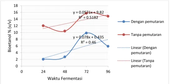 Gambar 4. Korelasi Kadar Bioetanol dengan Variasi Waktu Fermentasi pada Inokulasi  Starter 2,5% 