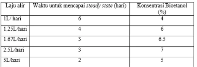 Tabel  3.2  Data  Konsentrasi  Bioetanol 