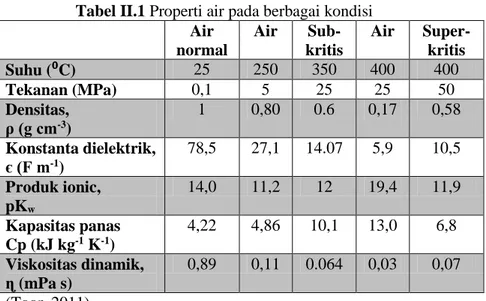 Tabel II.1 Properti air pada berbagai kondisi  Air  normal  Air   Sub-kritis  Air  Super- kritis  Suhu ( ⁰C)  25  250  350  400  400  Tekanan (MPa)  0,1  5  25  25  50  Densitas,   ρ (g cm -3 )  1  0,80  0.6  0,17  0,58  Konstanta dielektrik,  є (F m -1 ) 