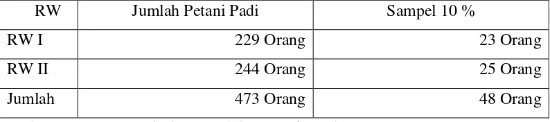 Tabel 3.1 Populasi dan sampel petani padi di desa sumberahayu 