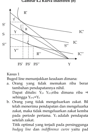 Gambar 4.2 Kurva Indeferen (b) 