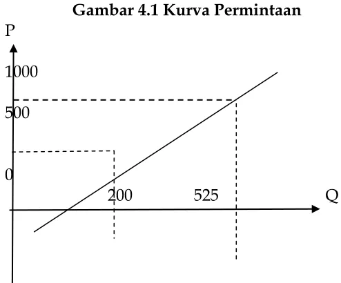 Gambar 4.1 Kurva Permintaan 