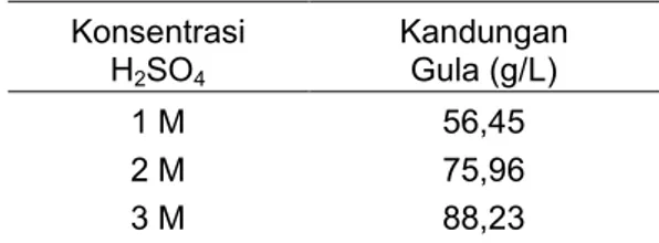 Tabel 1.  Kandungan Gula pada Larutan   Fermen Hasil Hidrolisis Asam  Konsentrasi  H 2 SO 4 Kandungan Gula (g/L)  1 M  2 M  3 M  56,45 75,96 88,23 