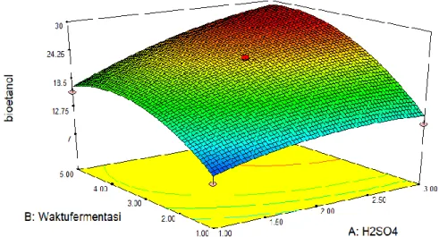 Gambar 1. Response Surface Kadar Bioetanol Dari Interaksi Faktor Konsentrasi H 2 SO 4    (X 1 ) Dengan Faktor Waktu Fermentasi (X 2 ) 