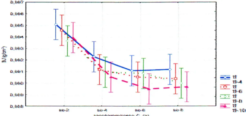 Gambar 2.  Pengaruh berat S.cerevisiae terhadap BJ bioetanol(Gambar 1) disebabkan oleh semakin lama 