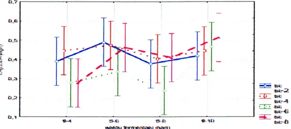 Gambar 4.  Pengaruh waktu fermentasi terhadap keasaman bioetanolInteraksi  antar  perlakuan  (waktu 