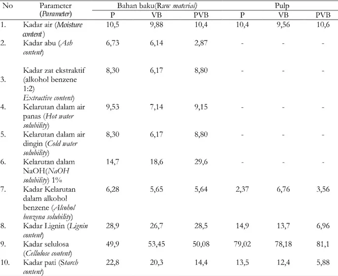 Tabel 1. Analisa Proksimat bahan baku dan pulp batang sawit  Table 1. Proximate analysis of raw material and oil palm trunk pulp