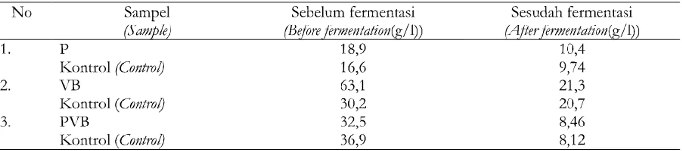 Tabel 2. Kadar gula pereduksi sebelum dan sesudah  fermentasi (10 F PU/ g substrat) Table 2