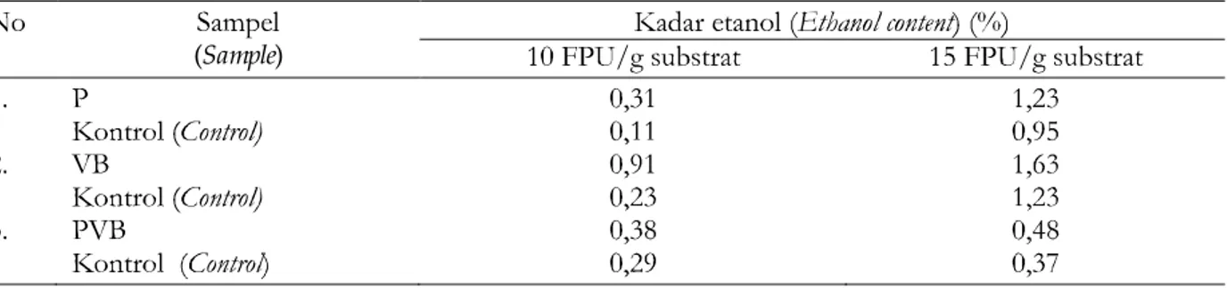 Tabel 4.  Kadar etanol  limbah  batang sawit (10 dan 15 F PU/ g substrat) Table 4. Ethanol content of oil palm trunk waste  (10 and 15 FPU/g substrat )e