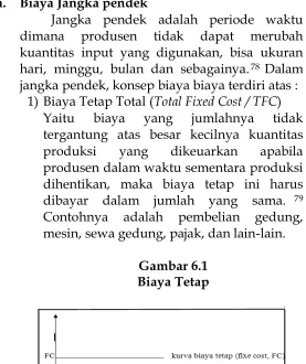 Gambar 6.1 Biaya Tetap 