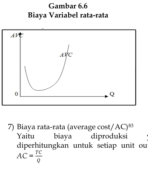 Gambar 6.6 Biaya Variabel rata-rata 