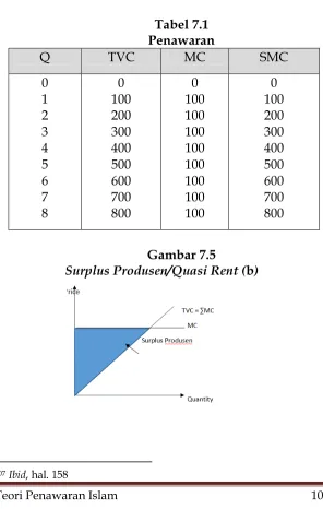 Tabel 7.1 Penawaran 