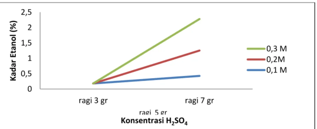 Gambar  4  menunjukkan  bahwa  kadar  etanol  meningkat  seiring  dengan  meningkatnya  konsentrasi  katalis  H2SO4  di  dalam  proses  hidrolisis  asam  pada  tongkol  jagung