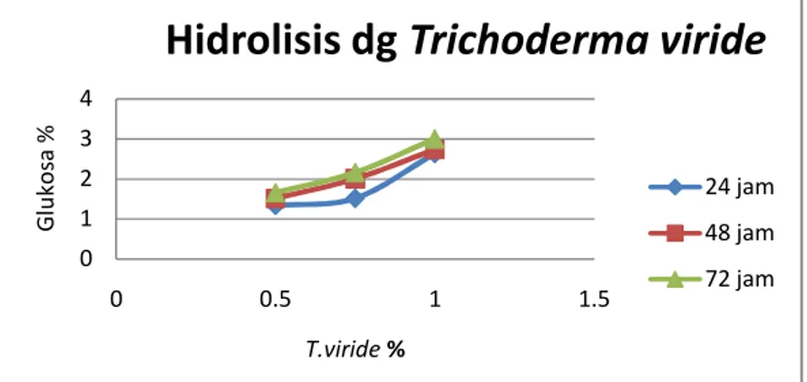 Gambar 3  Pengaruh Konsentrasi Katalis T.viride terhadap Kadar Glukosa. Dari  Gambar 2  hasil  gula  terbaik  pada  konsentrasi  H 2 SO 4 4%  disetiap  waktu hidrolisis yaitu pada menit ke-120 sebesar 3,139%, , pada menit ke-180 sebesar 3,656 % dan  pada  