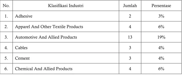 Tabel 1. Klasifikasi Industri dari 70 Perusahaan yang Diteliti 
