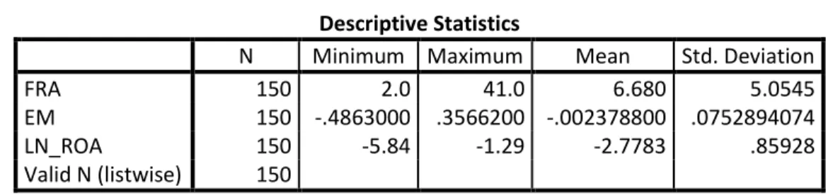 Tabel 5.Analisis Deskriptif  Descriptive Statistics 