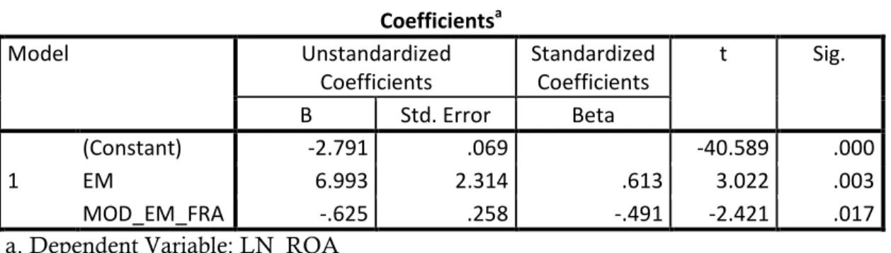 Tabel 7. Hasil Uji T  Coefficients a Model  Unstandardized  Coefficients  Standardized Coefficients  t  Sig