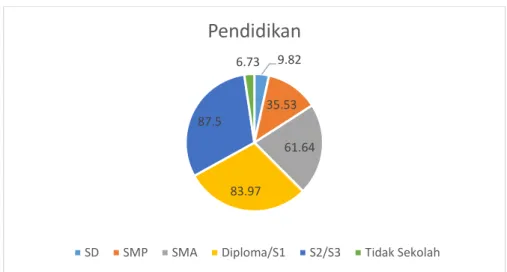 Gambar I. 1 Pengguna Internet di Desa berdasarkan Pendidikan 