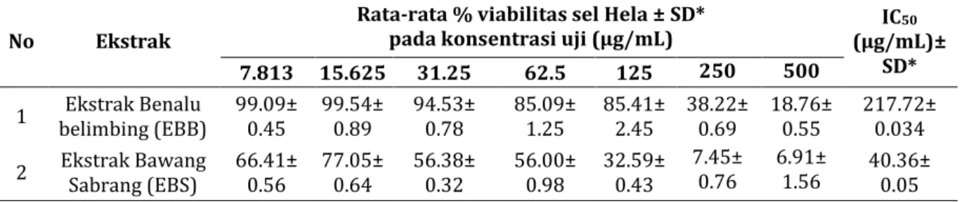Tabel I Rata-rata persen viabilitas sel dan nilai IC50  crude ekstrak  benalu belimbing dan bawang sabrang 